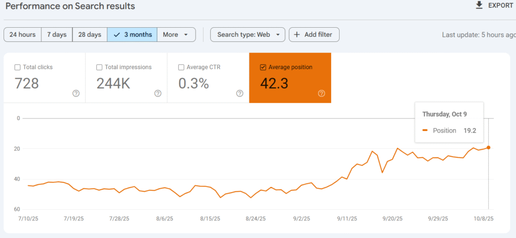 SEO Results