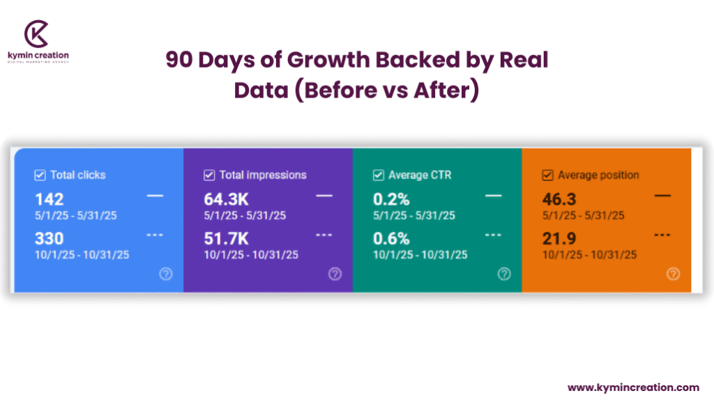 Case Study: How Kymin Creation Improved a Client’s Ranking in 90 Days 2 SEO Results 1