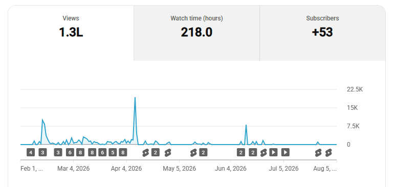 YT Analytics