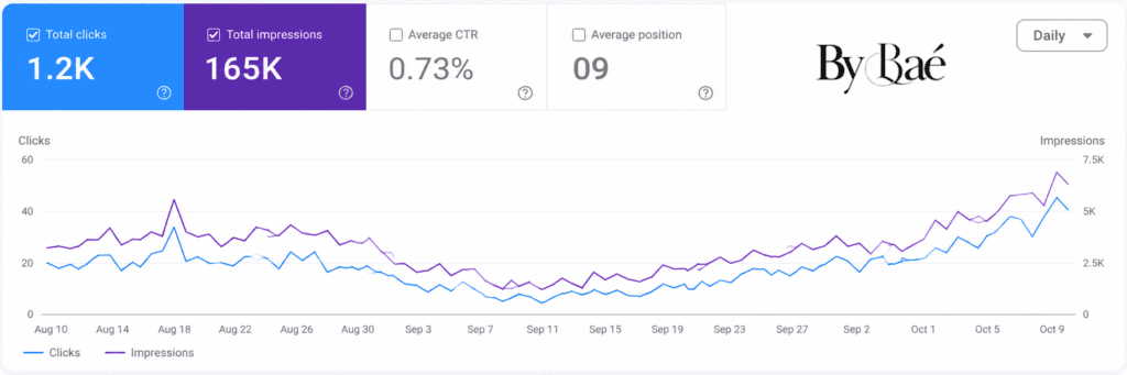Analytics graph showing clicks and impressions for Kymin Creation.