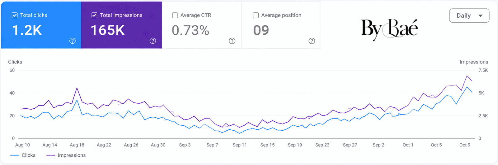 SEO performance graph showing organic search growth