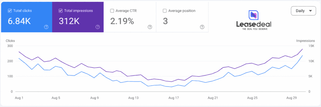 Line graph showing website clicks and impressions over August.
