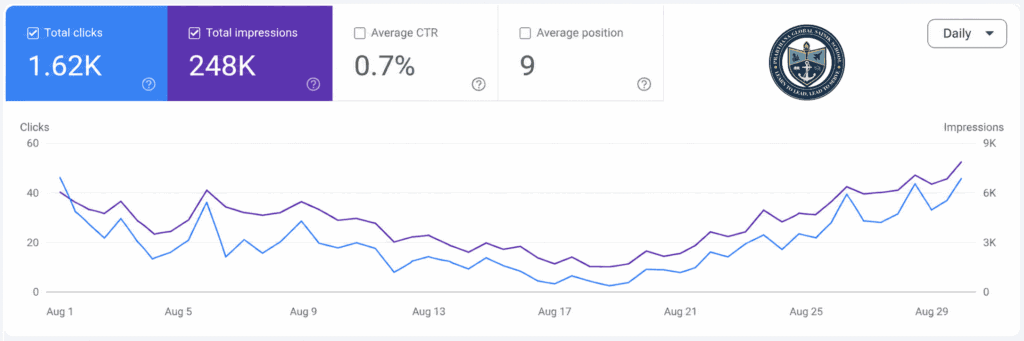 SEO analytics dashboard showing clicks, impressions, and trends over August.