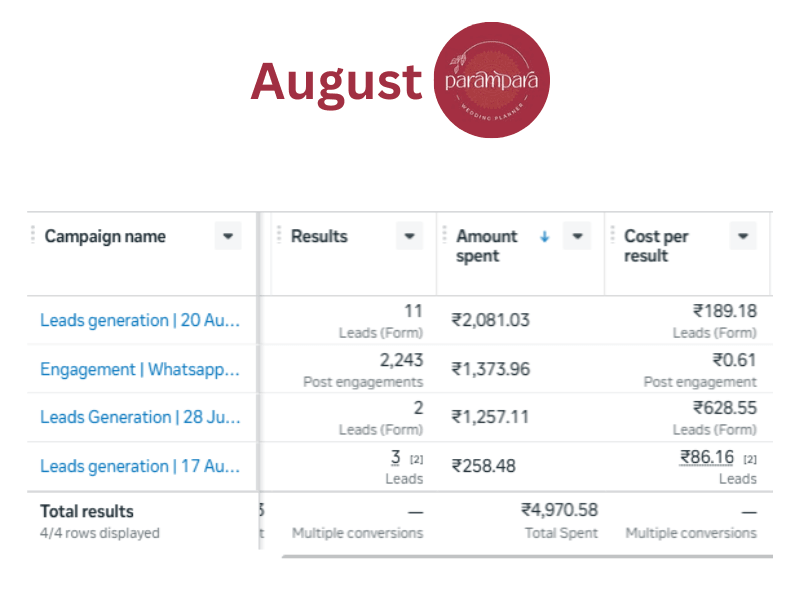 Parampara August Month Ads Report