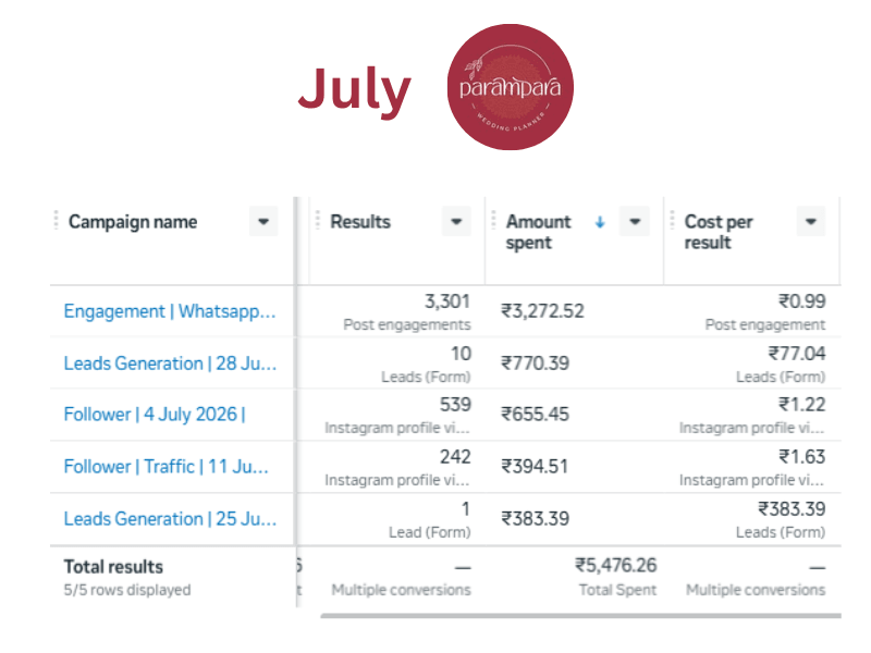 Parampara July Month Ads Report
