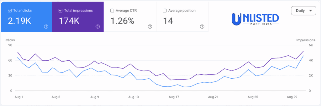 Unlisted Mart India logo displayed on a digital analytics chart with traffic data.